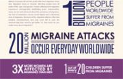 Stats about Migraines
